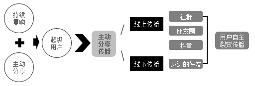 内蒙古【全域SEO】【读书笔记】《全域营销：付费增长与流量变现实战讲义》——我的公域私域运营教科书